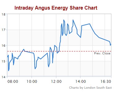 171120 Angus Energy share price
