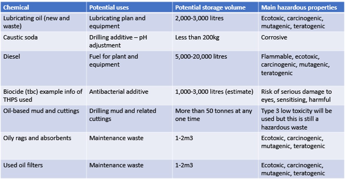 Bramleymoor Lane possible chemicals