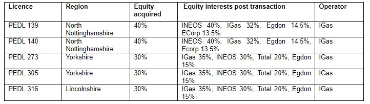 new licence interests