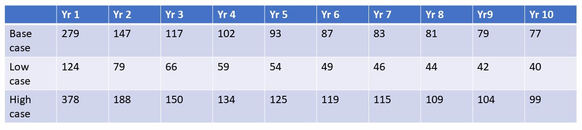 Xodus flow rates for Lidsey