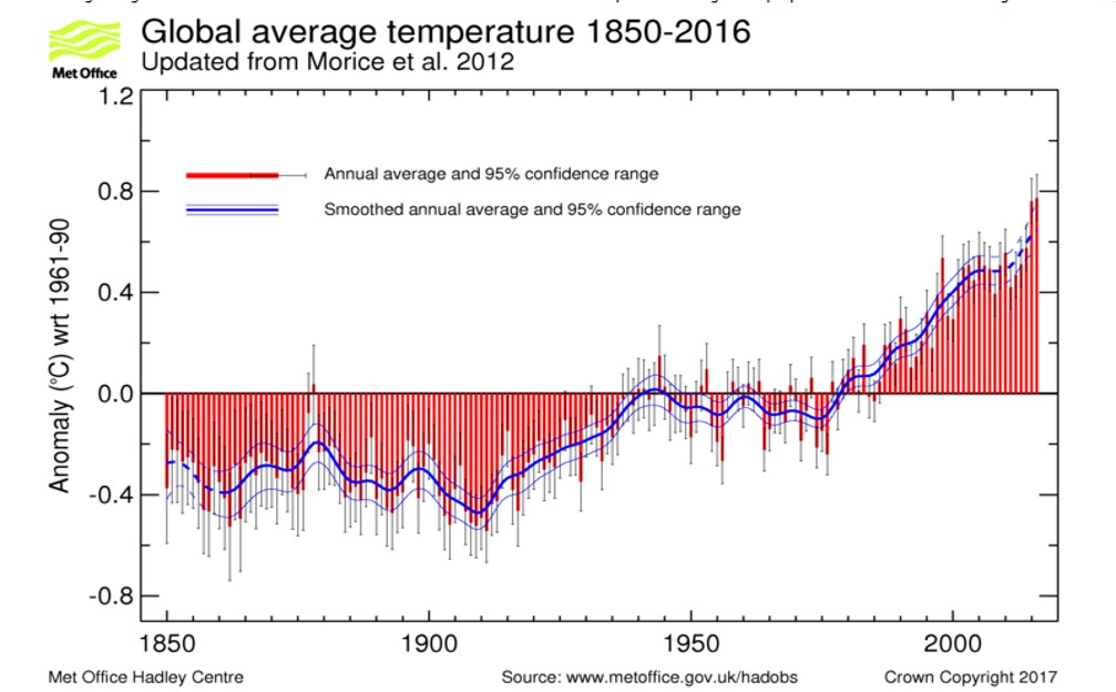 171208 Temperature charts David Kesteven