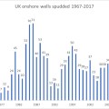 1967-2017 onshore wells spudded