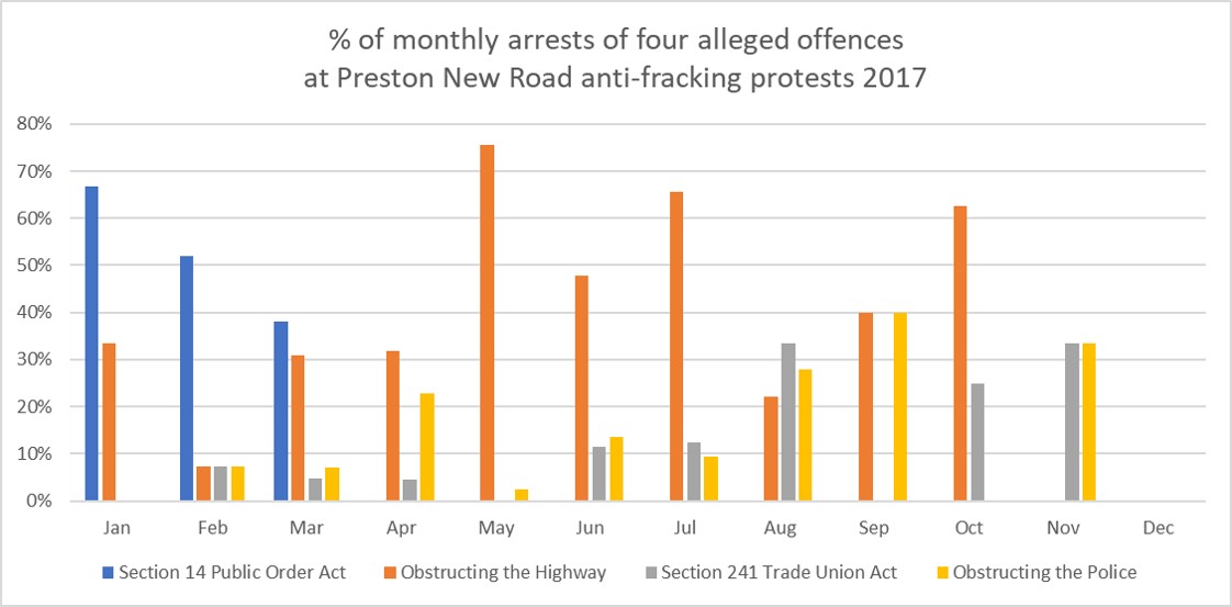 2017 % arrests by month