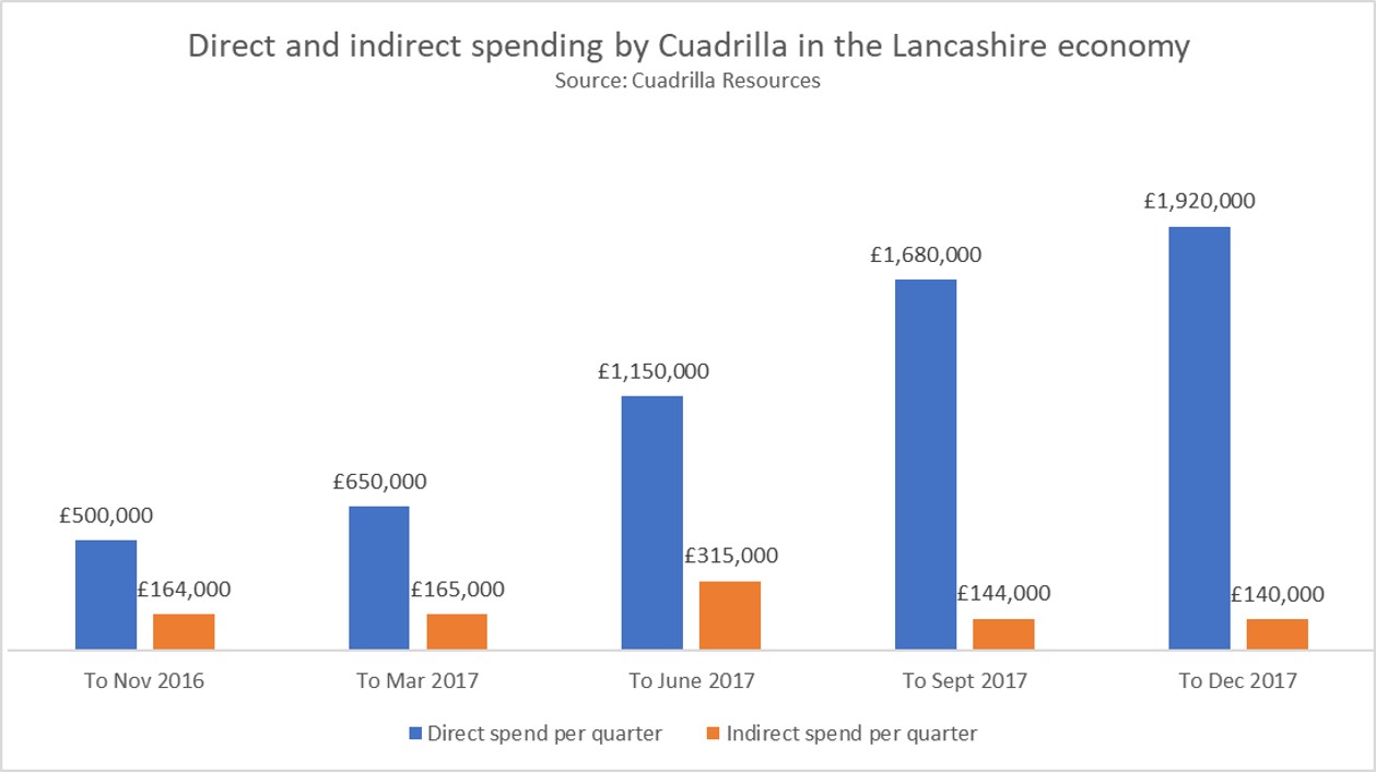Cuadrilla quarterly spending 180130