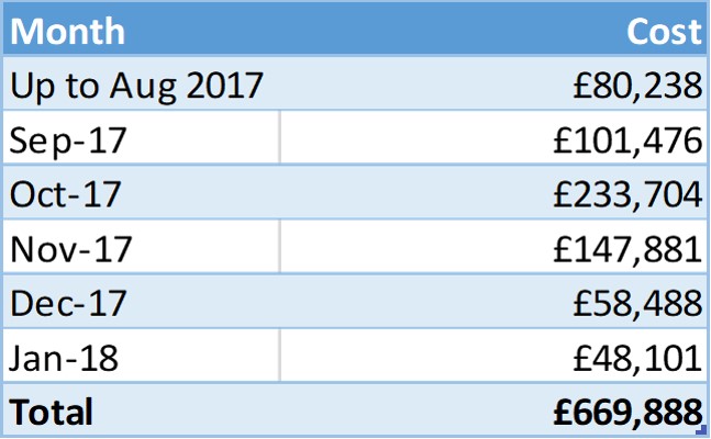 180219 NYP policing costs table KM8