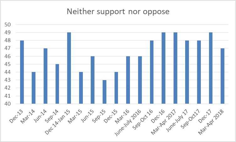 Wave 25 Neither support nor oppose