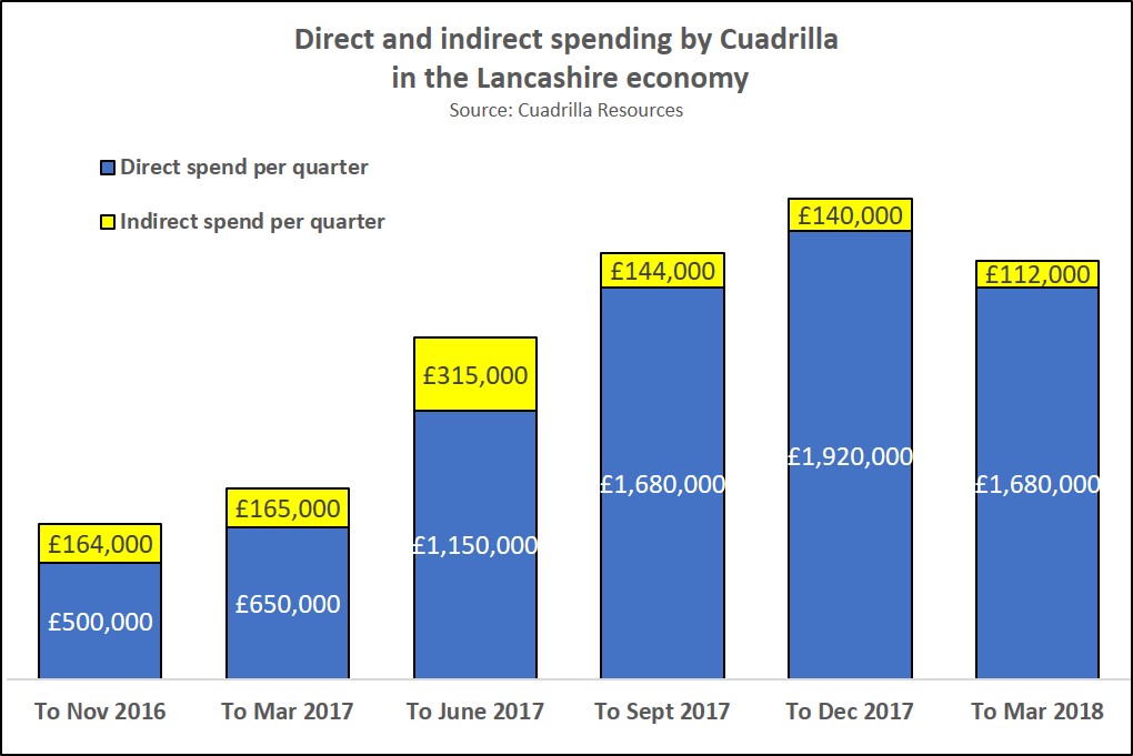 Direct and indirect spending by Cuadrilla in the Lancashire economy Q1 2018