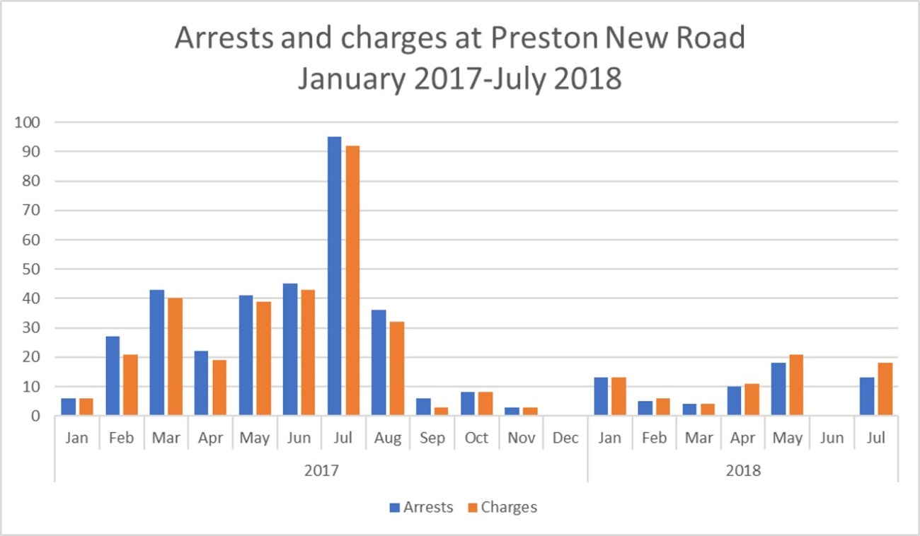 Lancs arrests Jan 2017 to Jul 2018