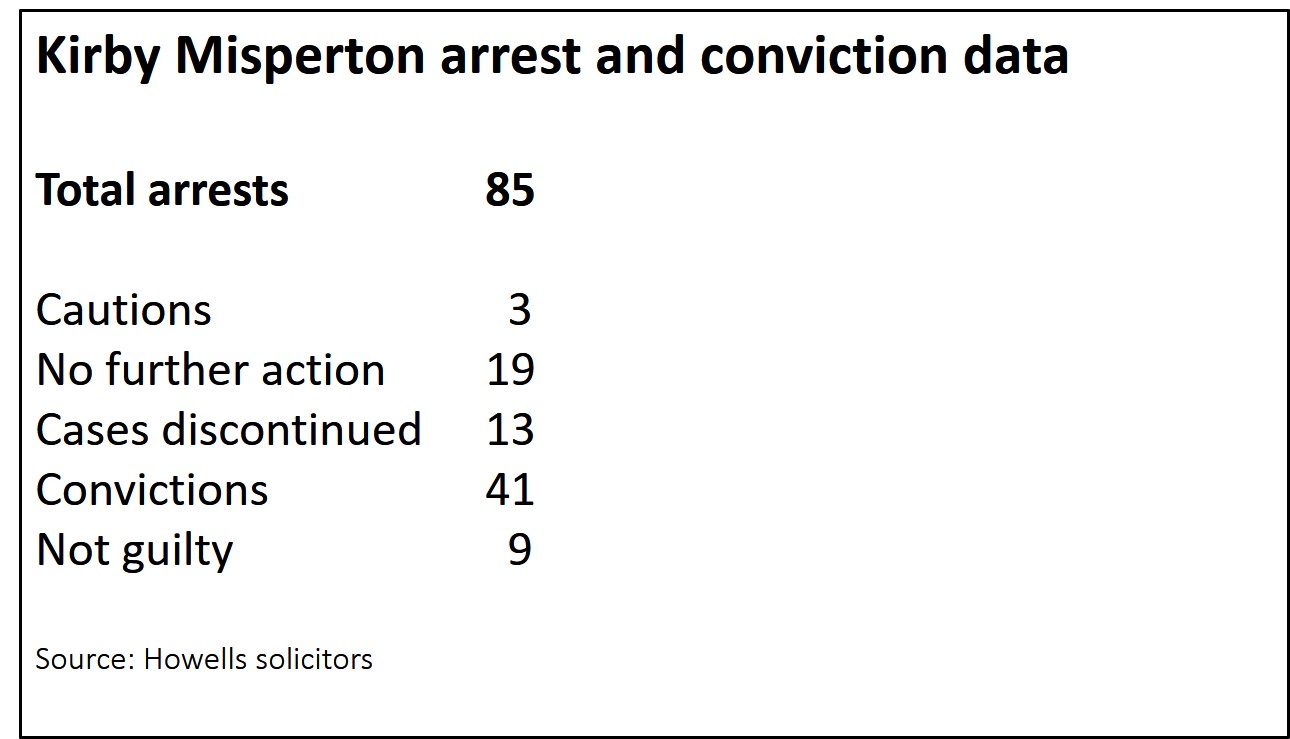 181001Howells KM arrest data