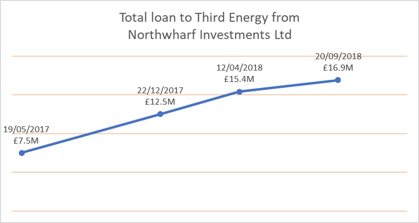 181010 Third Energy loan