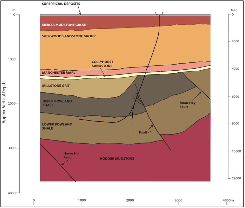 Cuadrilla geology in pnr hfp after drilling
