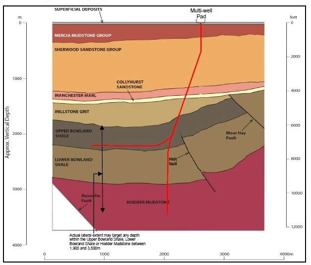 Cuadrilla geology in pnr hfp for well 1