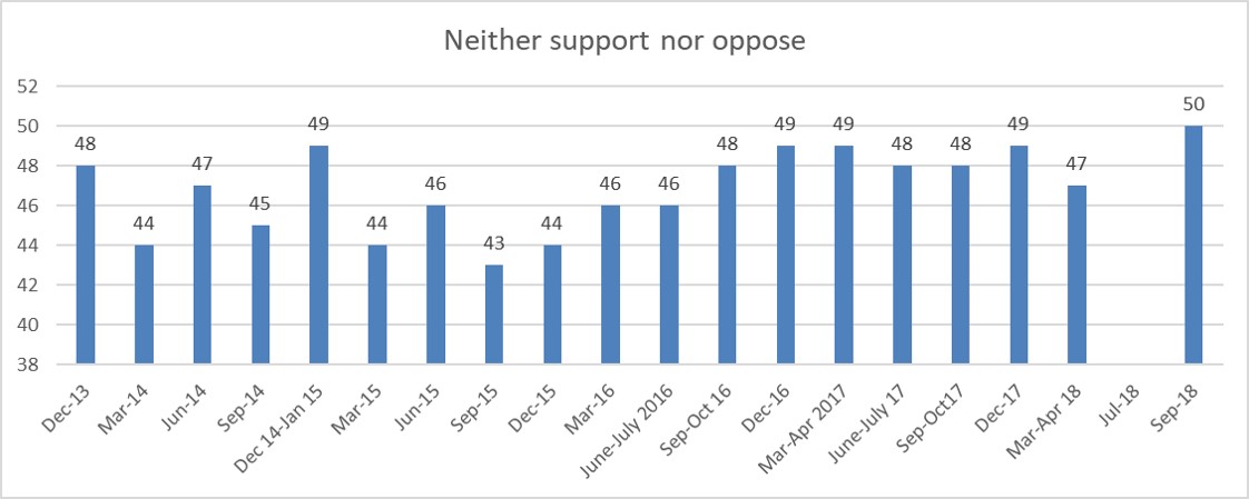Wave 27 neither support nor oppose