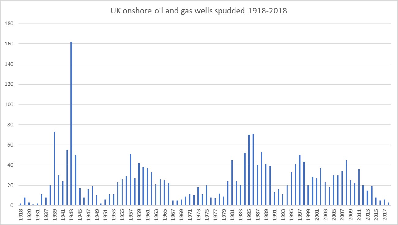 1918-2018 drilling
