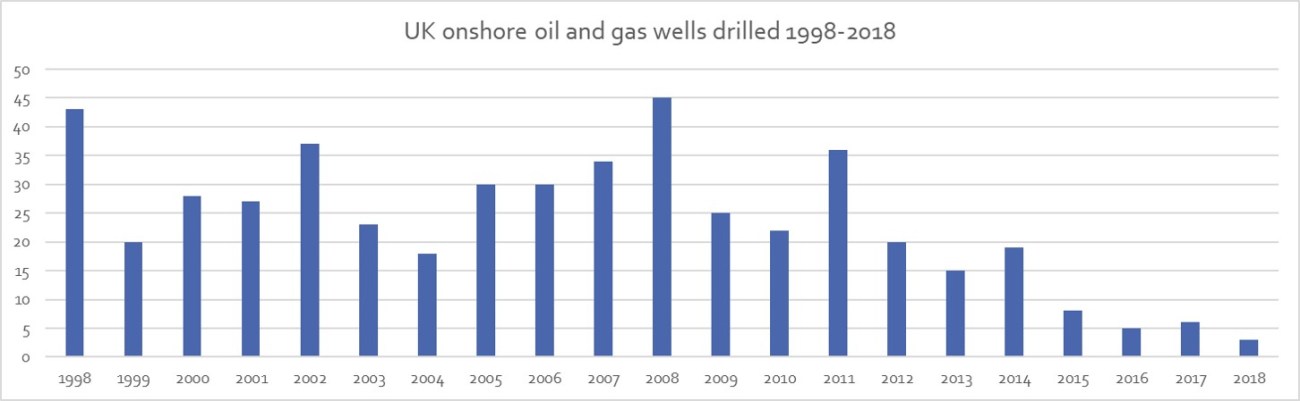 1998-2018 wells drilled