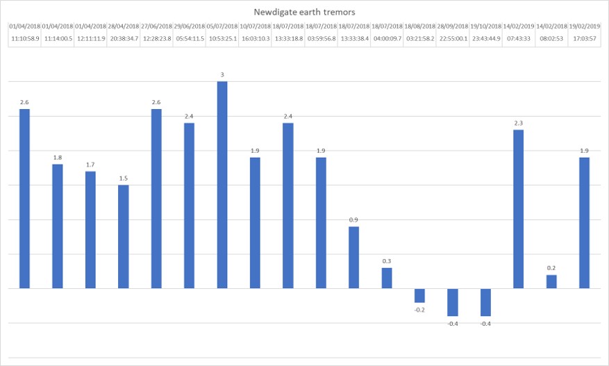 190219 Newdigate earth tremors