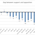 Gap support and oppose