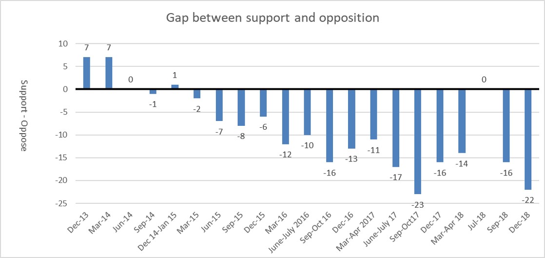 Gap support and oppose