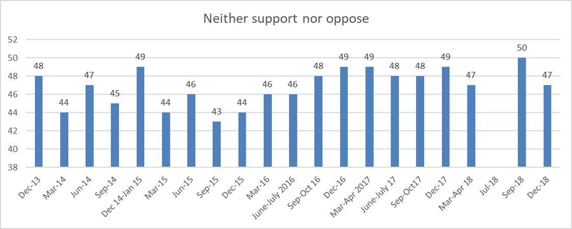 Neither support nor oppose