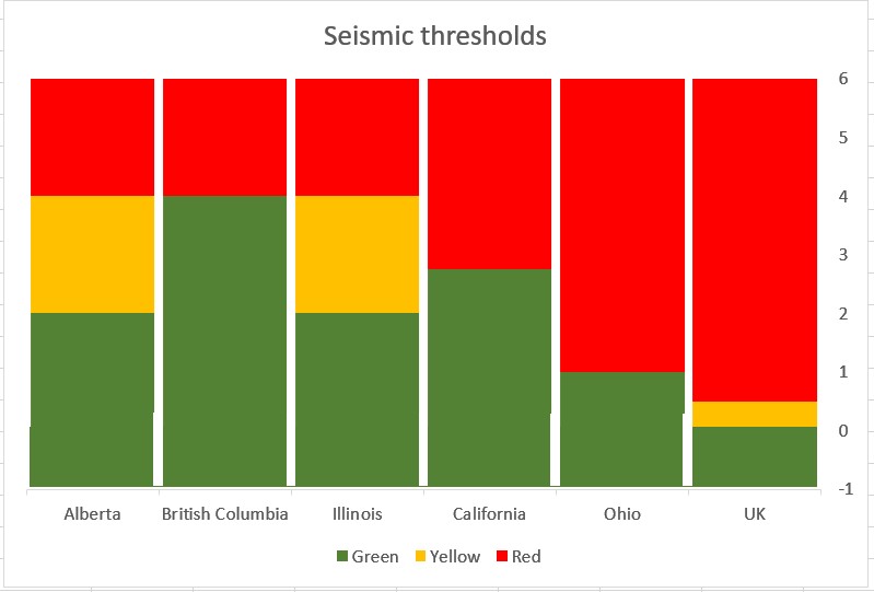 seismic threshold chart