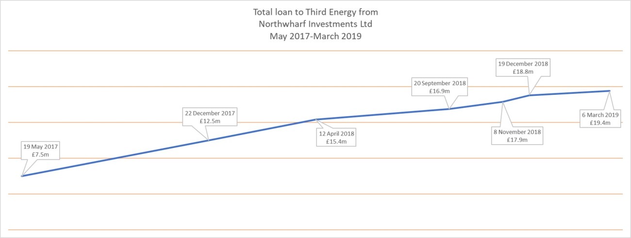 190306 Third Energy loan