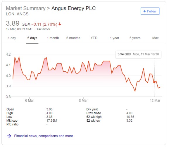 190311 Angus Shares close below 4p