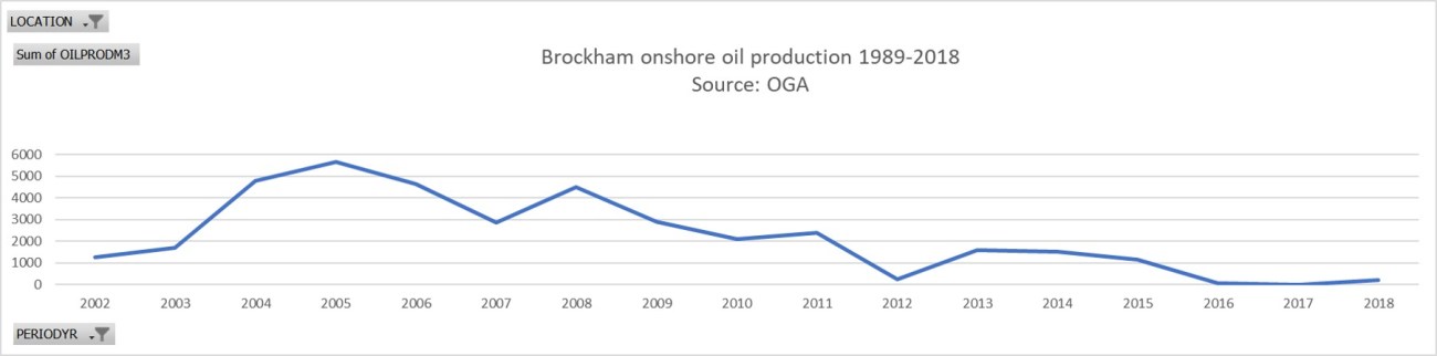 Brockham oil production 1989-2019