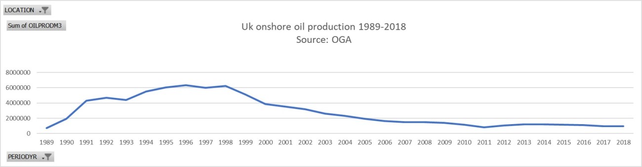 onshore proudction 1989-2018