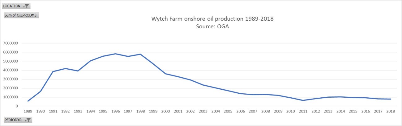 Wytch Farm oil production to 2018