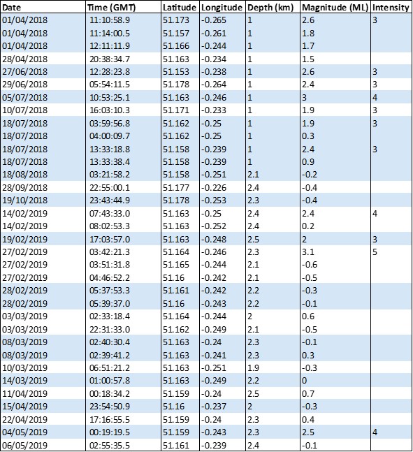 190504 BGS table Newdigate earthquakes