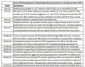 Extract of Horse Hill operations