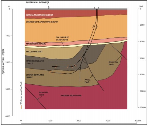 PNR2 section Cuadrilla Resources