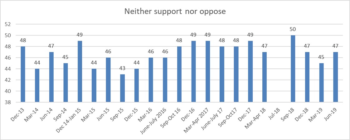 Wave 30 neither support nor oppose