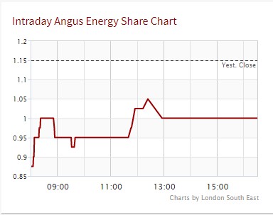 191025 Angus share price London South East
