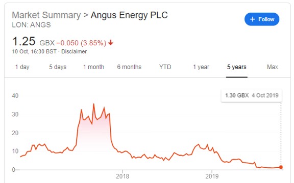 Angus Energy shares