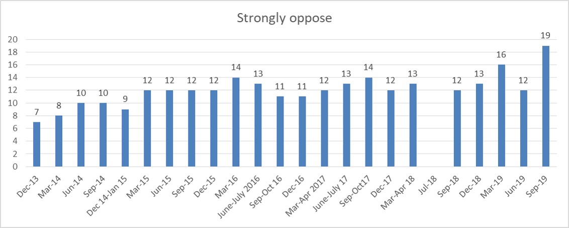 Wave 31 strong oppose