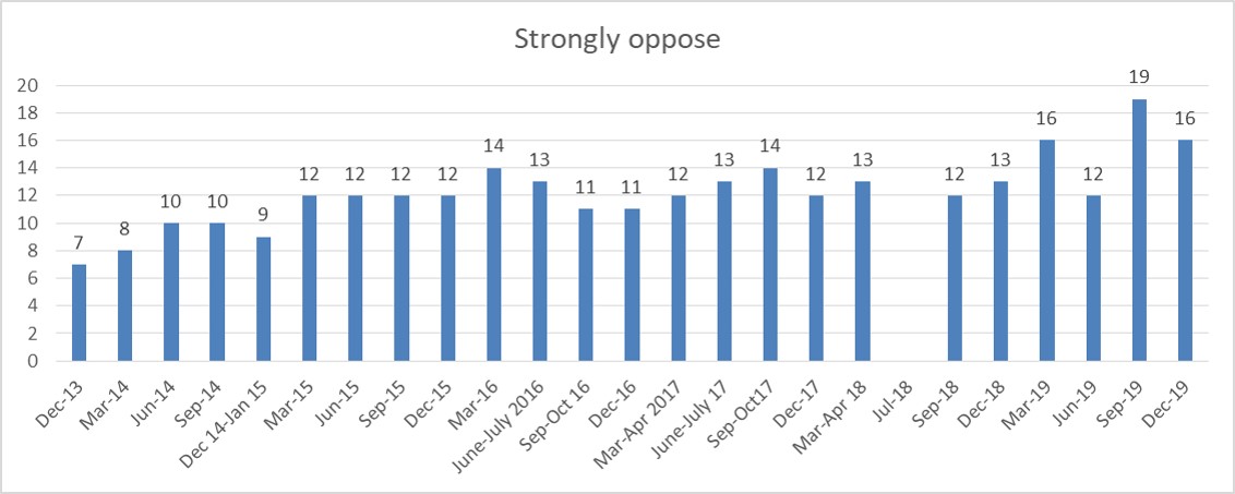 200206 Wave 32 oppose strong