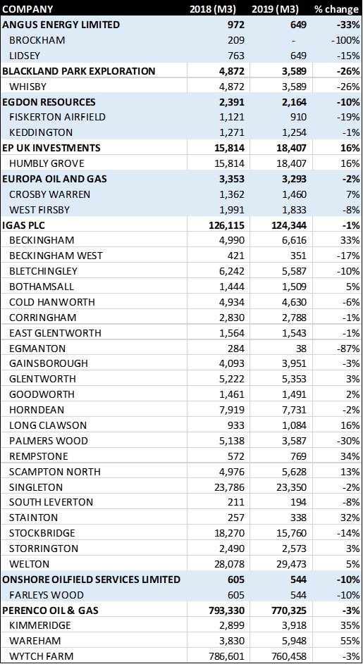 2019 oil production by site and company