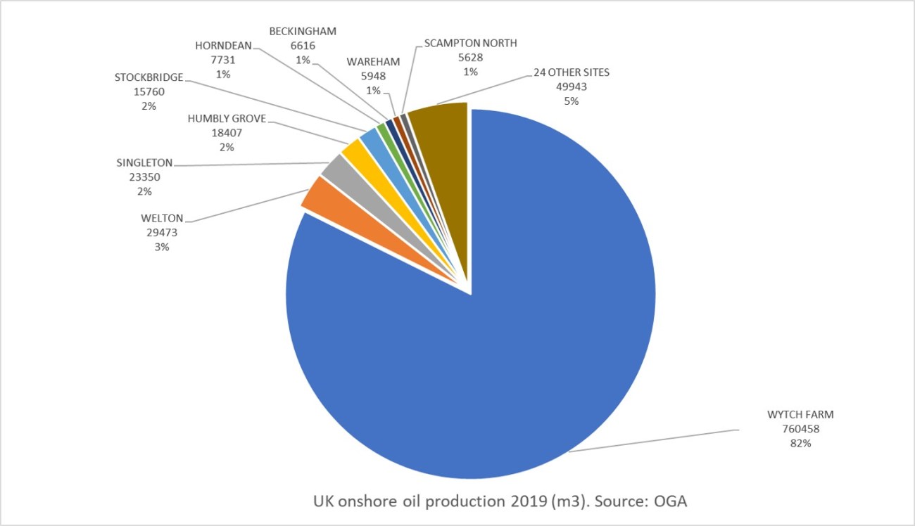 2019 oil site production figures