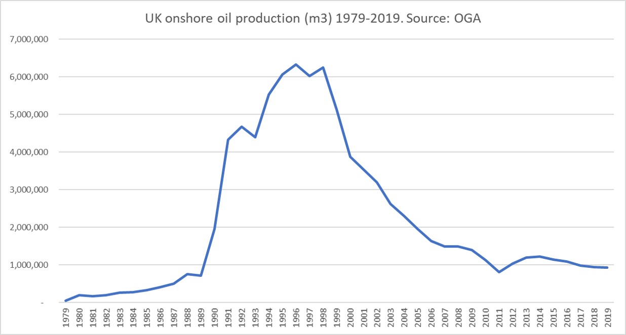 2019 total onshore oil production