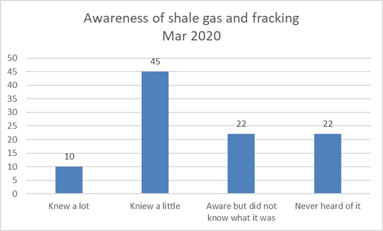 Awareness detail Wave 33 Mar 2020
