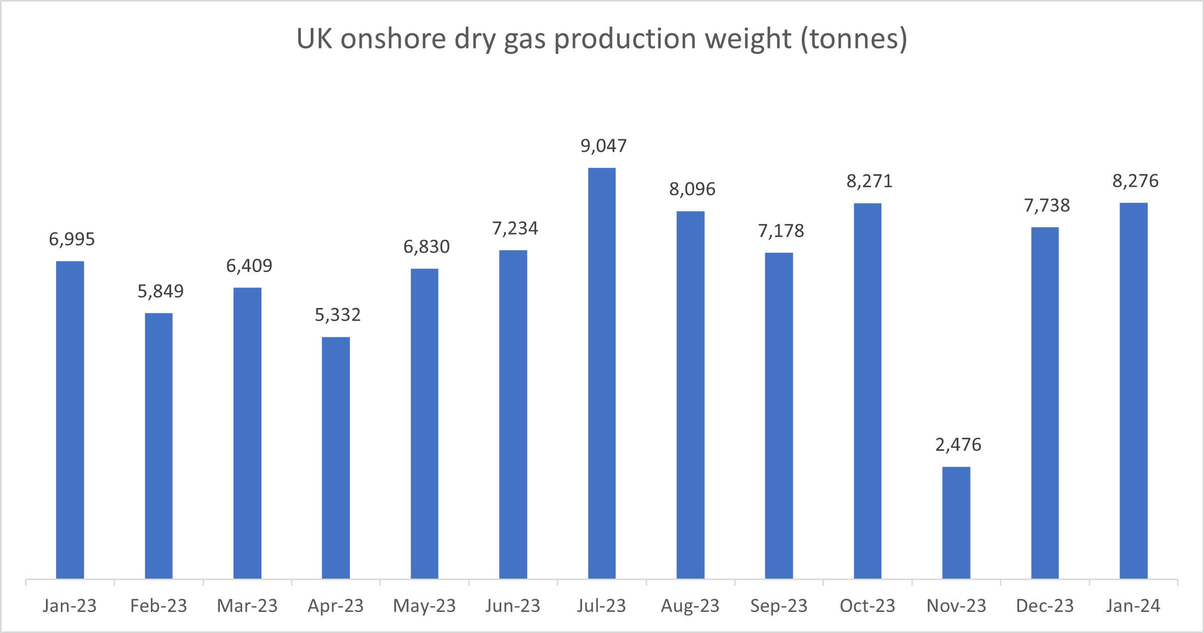UK onshore oil and gas production in charts – January 2024 – DRILL OR DROP?